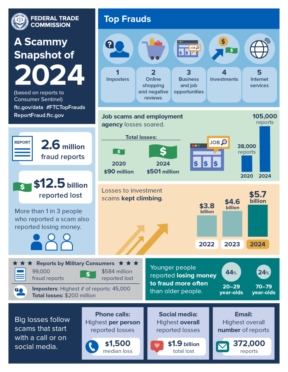 ftc scammy snapshot 2024 graphic
