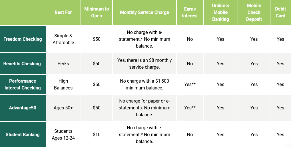 Compare checking accounts
