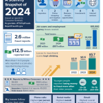 ftc scammy snapshot 2024 graphic